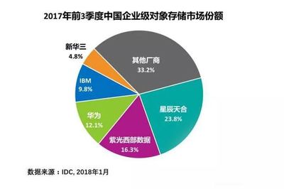 IDC報告 紫光西部數據躍居2017中國對象存儲市場第二