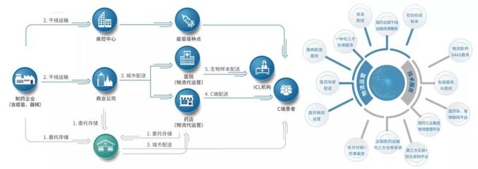物流電商垂涎醫(yī)藥流通！順豐向左，郵政向右，京東系左擁右抱供應鏈管理服務